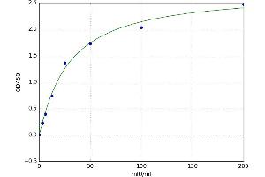 A typical standard curve (ALT ELISA Kit)