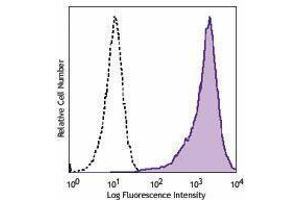 Flow Cytometry (FACS) image for anti-Protein C Receptor, Endothelial (PROCR) antibody (APC) (ABIN2657020) (PROCR antibody  (APC))