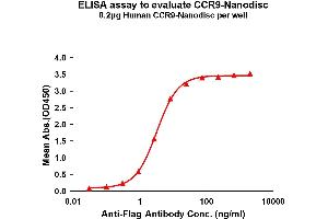 Elisa plates were pre-coated with Flag Tag -Nanodisc (0. (CCR9 Protein)