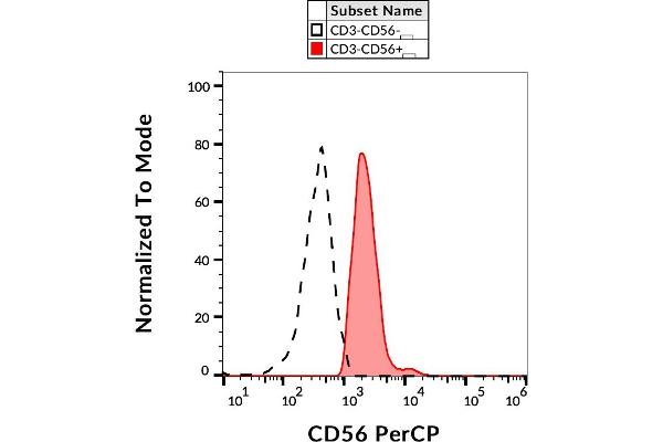 CD56 antibody  (PerCP)