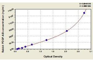 Typical standard curve (PDGF-AB Heterodimer ELISA Kit)