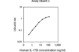 ELISA image for Interleukin 17B (IL17B) ELISA Kit (ABIN625314) (IL17B ELISA Kit)