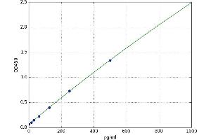 A typical standard curve (FGF19 ELISA Kit)