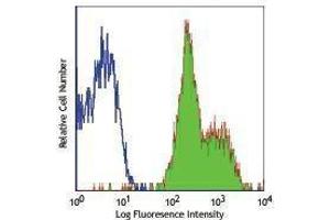 Flow Cytometry (FACS) image for anti-Integrin beta 1 (ITGB1) antibody (PE-Cy5) (ABIN2658955) (ITGB1 antibody  (PE-Cy5))