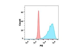 Flow cytometry analysis with 1 μg/mL Human GITR Protein, hFc-His tag (ABIN6961091, ABIN7042211 and ABIN7042212) on Expi293 cells transfected with human GITRL (Blue histogram) or Expi293 transfected with irrelevant protein (Red histogram). (TNFRSF18 Protein (AA 26-162) (Fc-His Tag))