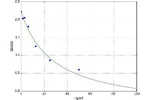 A typical standard curve (Hyaluronic Acid ELISA Kit)