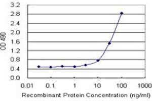 Sandwich ELISA detection sensitivity ranging from 3 ng/ml to 100 ng/ml. (TNFRSF19 (Human) Matched Antibody Pair)