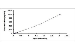 Typical standard curve (IL16 ELISA Kit)