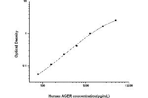 Typical standard curve (RAGE ELISA Kit)