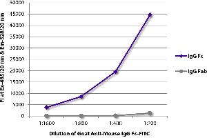 FLISA plate was coated with purified mouse IgG Fc and IgG Fab. (Goat anti-Mouse IgG (Fc Region) Antibody (FITC))