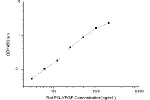 Typical standard curve (Prokineticin 1 ELISA Kit)