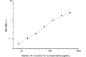 Typical standard curve (CXCL10 ELISA Kit)