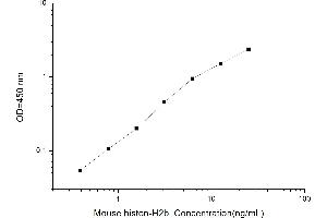 Typical standard curve (Histone H2B ELISA Kit)