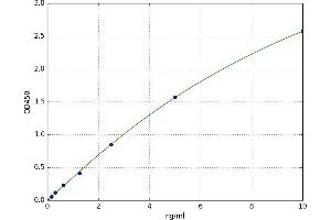 A typical standard curve (Tyrosine Hydroxylase ELISA Kit)