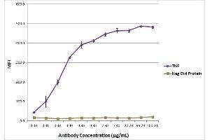 TNF antibody (mAb) tested by ELISA. (TNF alpha antibody)