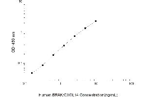 Typical standard curve (CXCL14 ELISA Kit)