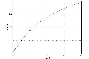 A typical standard curve (MT2A ELISA Kit)