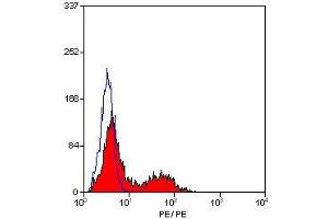 Flow Cytometry (FACS) image for anti-NK-1.1 antibody (ABIN2478722) (NK-1.1/CD161c antibody)