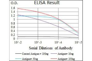 ELISA image for anti-BPI Fold Containing Family B, Member 1 (BPIFB1) (AA 248-475) antibody (ABIN1844649) (BPIFB1 antibody  (AA 248-475))