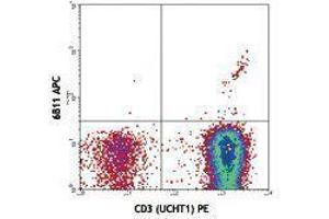 Flow Cytometry (FACS) image for anti-TCR V Alpha24-J Alpha18 antibody (APC) (ABIN2658832) (TCR V Alpha24-J Alpha18 antibody (APC))