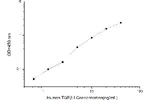 Typical standard curve (TGFBI ELISA Kit)