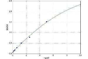 A typical standard curve (QPCT ELISA Kit)