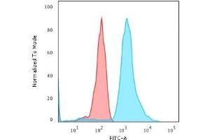 Flow Cytometric Analysis of human Jurkat cells using BAX Mouse Monoclonal Antibody (2D2) followed by Goat anti-Mouse IgG-CF488 (Blue); Isotype Control (Red). (BAX antibody  (AA 3-16))