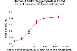 ELISA plate pre-coated by 2 μg/mL (100 μL/well) Human IL5 Protein, hFc Tag(ABIN7092704, ABIN7272208 and ABIN7272209) can bind Anti-IL5 antibody, IgG1 Chimeric mAb in a linear range of 0. (IL-5 Protein (AA 20-134) (Fc Tag))