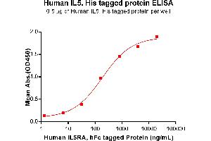 ELISA plate pre-coated by 5 μg/mL (100 μL/well) Human IL5 protein, His Tag (ABIN6961138, ABIN7042305 and ABIN7042306) can bind Human IL5RA Protein, hFc Tag ABIN7092703, ABIN7272206 and ABIN7272207 in a linear range of 6. (IL-5 Protein (AA 20-134) (His tag))