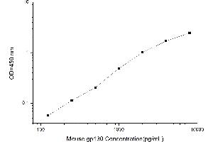 Typical standard curve (CD130/gp130 ELISA Kit)