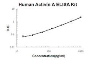 Human Activin A Accusignal ELISA Kit Human Activin A AccuSignal ELISA Kit standard curve. (ACVA ELISA Kit)