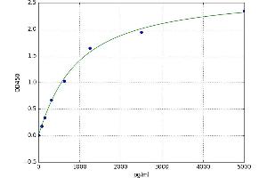 A typical standard curve (CCDC82 ELISA Kit)