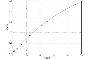 A typical standard curve (HSP27 ELISA Kit)