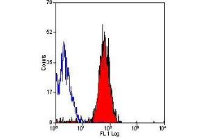 Flow Cytometry (FACS) image for anti-Integrin alpha 2 (ITGA2) antibody (ABIN2480689) (ITGA2 antibody)