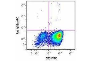 Flow Cytometry (FACS) image for anti-Colony Stimulating Factor 2 (Granulocyte-Macrophage) (CSF2) antibody (APC) (ABIN2658321) (GM-CSF antibody  (APC))