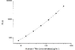 Typical standard curve (PTGR1 CLIA Kit)