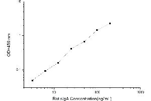 Typical standard curve (IgA Secretory Component ELISA Kit)