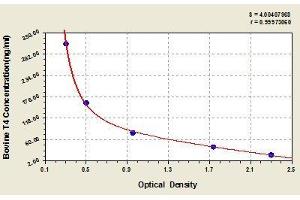 Typical standard curve (Thyroxine T4 ELISA Kit)