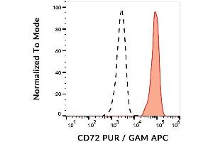 Surface staining of CD72 on human peripheral blood cells with anti-CD72 (3F3) purified / GAM-APC. (CD72 antibody)