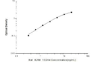 Typical standard curve (ICAM1 ELISA Kit)