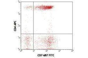 Flow Cytometry (FACS) image for anti-CD7 (CD7) antibody (FITC) (ABIN2661813) (CD7 antibody  (FITC))