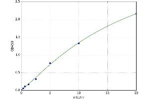 A typical standard curve (SORD ELISA Kit)