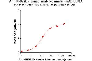 ELISA plate pre-coated by 2 μg/mL (100 μL/well) Human D, mFc tagged protein ABIN6961134, ABIN7042297 and ABIN7042298 can bind Anti-D Neutralizing antibody (ABIN7093058 and ABIN7272588) in a linear range of 0. (Recombinant NKG2D (Tesnatilimab Biosimilar) antibody)
