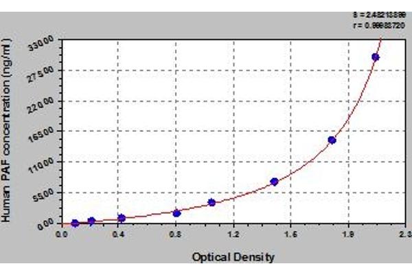 Platelet activating factor (PAF) ELISA Kit