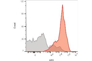 Flow cytometric analysis of lymphocyte-gated PBMCs. (CD3 epsilon antibody)