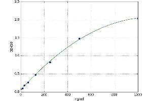 A typical standard curve (SERPINA6 ELISA Kit)