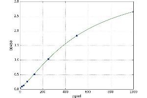 A typical standard curve (CCL22 ELISA Kit)