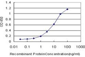 Detection limit for recombinant GST tagged TLR6 is approximately 0. (TLR6 antibody  (AA 201-300))