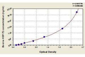 Typical standard curve (HSPA2 ELISA Kit)