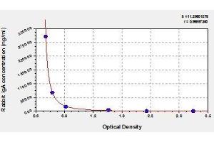 Typical standard curve (IgA ELISA Kit)